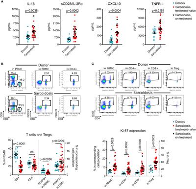 FOXP3+ regulatory T cells are associated with the severity and prognosis of sarcoidosis